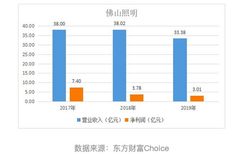 佛山照明連續(xù)三年凈利下滑，拍賣8處房產(chǎn)或?yàn)闆_業(yè)績(jī)之舉
