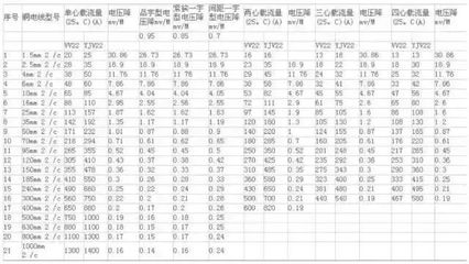 電線電纜超實(shí)用知識(shí)（絕對(duì)值得收藏）——截面篇