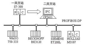 基于PROFIBUS DP的FCS性能研究及診斷軟件開發 計算機系統及軟件的開發實踐
